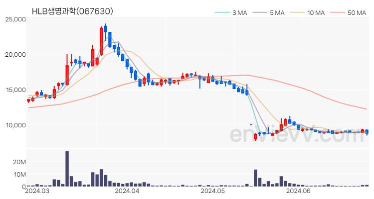 HLB생명과학 주가 핵심 요약 분석과 주식 차트 2024.06.26