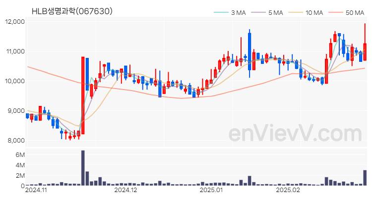 HLB생명과학 주가 핵심 요약 분석과 주식 차트 2025.02.27