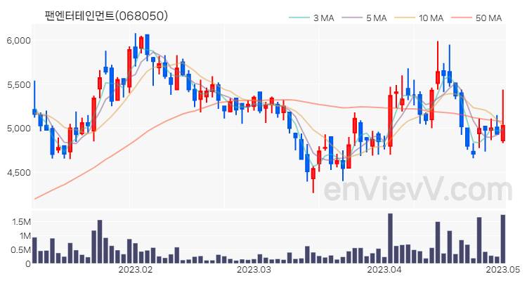 팬엔터테인먼트 주가 핵심 요약 분석과 주식 차트 2023.05.02