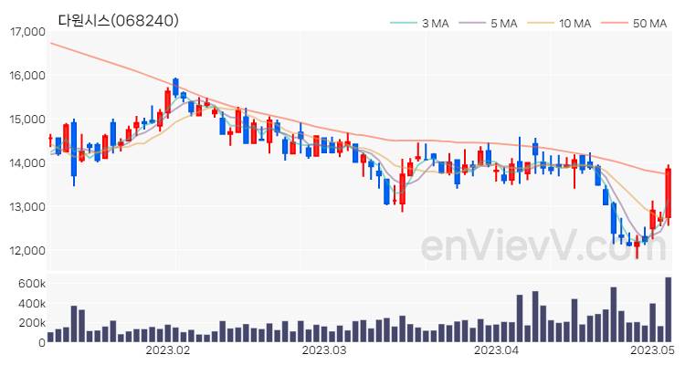 다원시스 주가 핵심 요약 분석과 주식 차트 2023.05.04