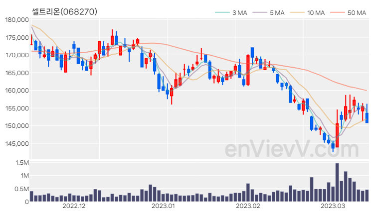 셀트리온 주가 핵심 요약 분석과 주식 차트 2023.03.14