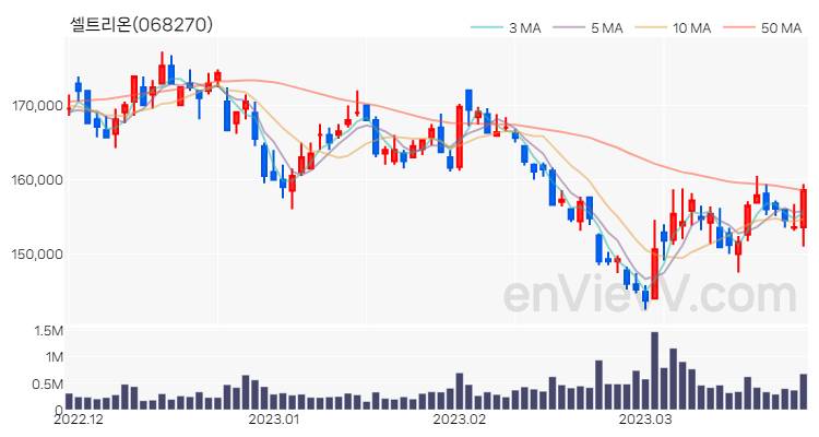 셀트리온 주가 핵심 요약 분석과 주식 차트 2023.03.27