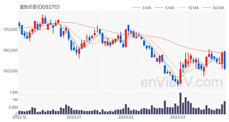 셀트리온 주가 핵심 요약 분석과 주식 차트 2023.03.28