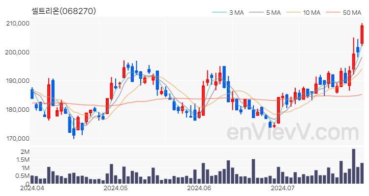 셀트리온 주가 핵심 요약 분석과 주식 차트 2024.07.29