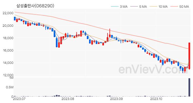 삼성출판사 주가 핵심 요약 분석과 주식 차트 2023.10.26