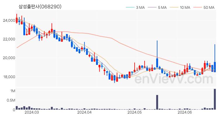 삼성출판사 주가 차트 (2024.06.20)