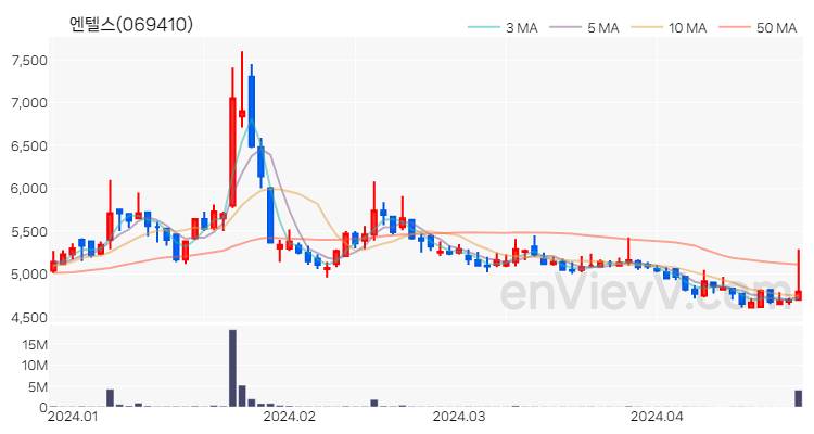 엔텔스 주가 핵심 요약 분석과 주식 차트 2024.04.24