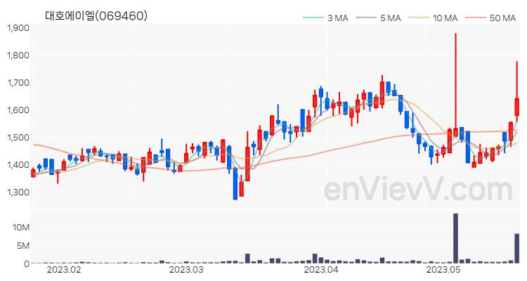 대호에이엘 주가 핵심 요약 분석과 주식 차트 2023.05.19