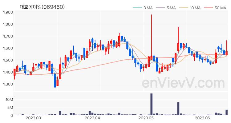 대호에이엘 주가 핵심 요약 분석과 주식 차트 2023.06.16