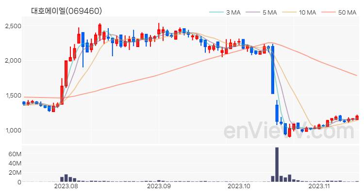 대호에이엘 주가 차트 (2023.11.14)