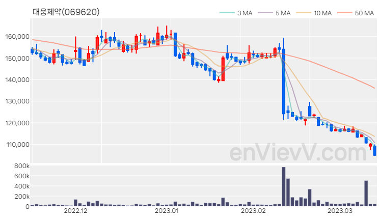 대웅제약 주가 핵심 요약 분석과 주식 차트 2023.03.14