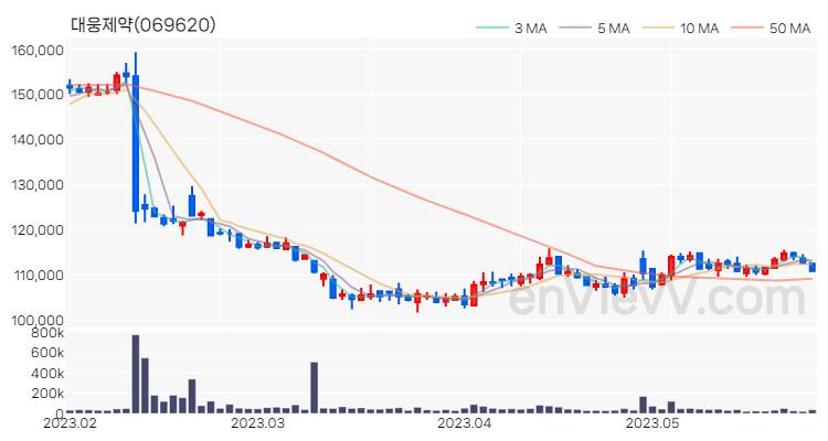 대웅제약 주가 핵심 요약 분석과 주식 차트 2023.05.26