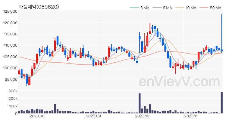 대웅제약 주가 핵심 요약 분석과 주식 차트 2023.11.17