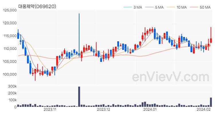 대웅제약 주가 핵심 요약 분석과 주식 차트 2024.02.06