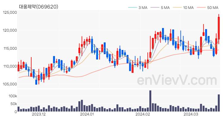 대웅제약 주가 핵심 요약 분석과 주식 차트 2024.03.19
