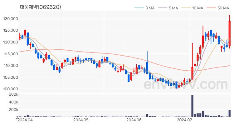 대웅제약 주가 핵심 요약 분석과 주식 차트 2024.07.24