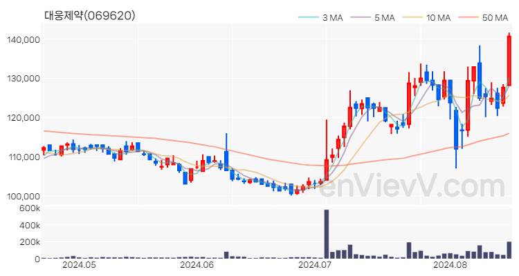 대웅제약 주가 핵심 요약 분석과 주식 차트 2024.08.19