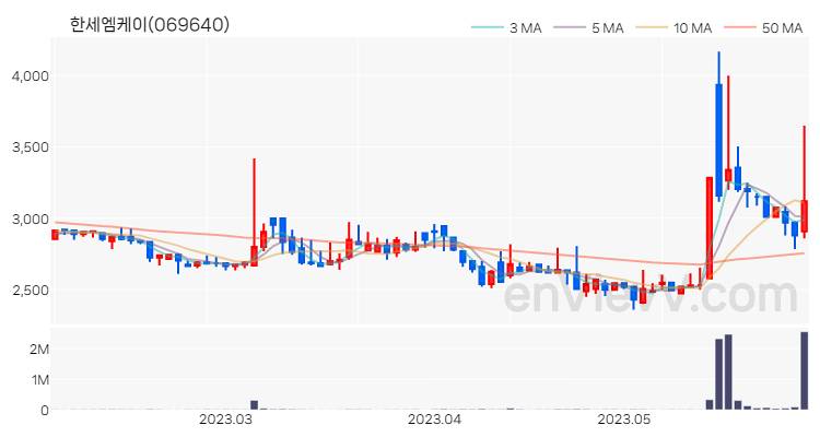 한세엠케이 주가 핵심 요약 분석과 주식 차트 2023.05.31