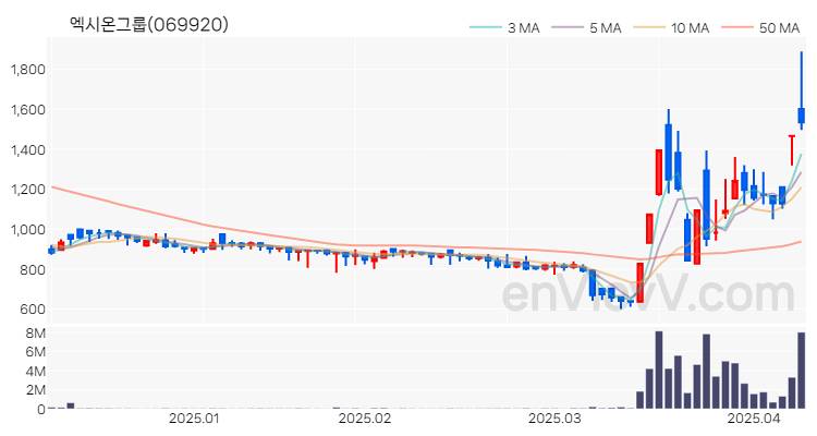 엑시온그룹 주가 차트 (2025.04.09)