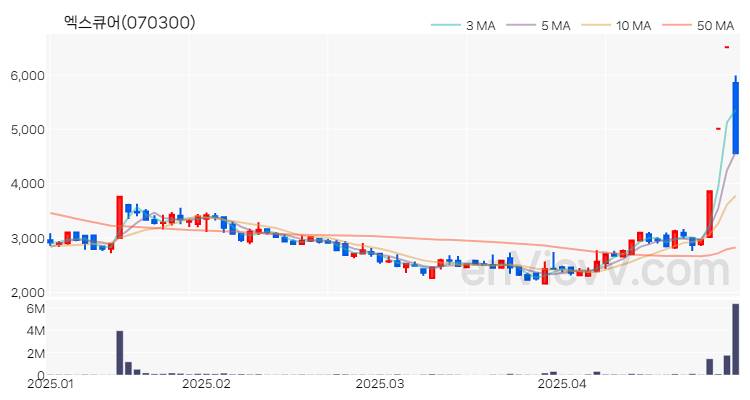 엑스큐어 주가 차트 (2025.04.30)