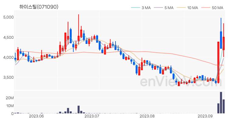 하이스틸 주가 핵심 요약 분석과 주식 차트 2023.09.12