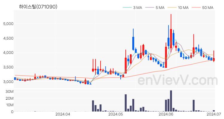 하이스틸 주가 핵심 요약 분석과 주식 차트 2024.07.01