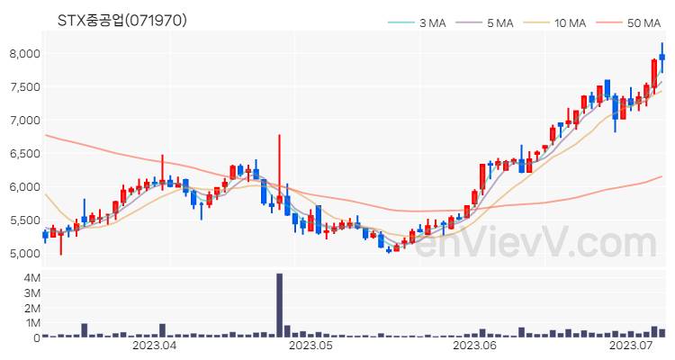 STX중공업 주가 차트 (2023.07.07)
