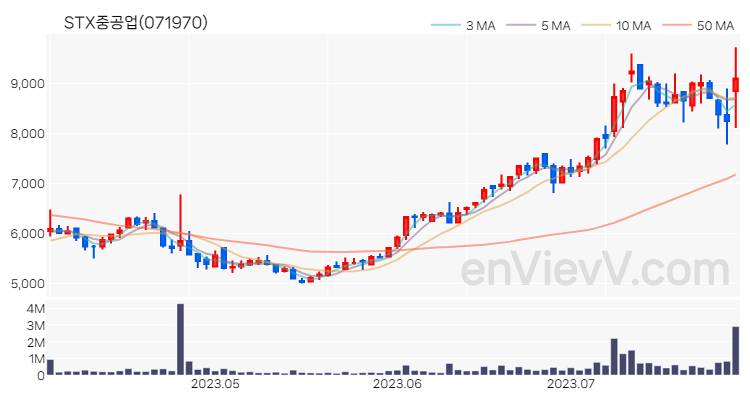 STX중공업 주가 핵심 요약 분석과 주식 차트 2023.07.28