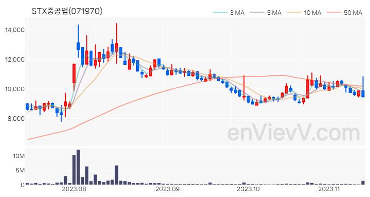 STX중공업 주가 핵심 요약 분석과 주식 차트 2023.11.13