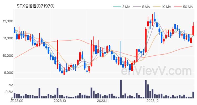 STX중공업 주가 핵심 요약 분석과 주식 차트 2023.12.28
