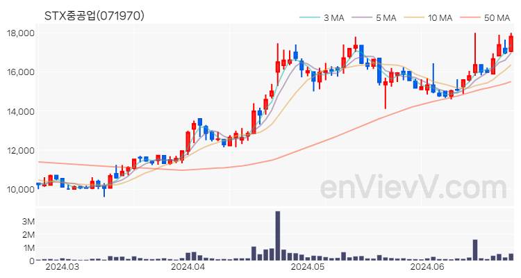 STX중공업 주가 차트 (2024.06.24)