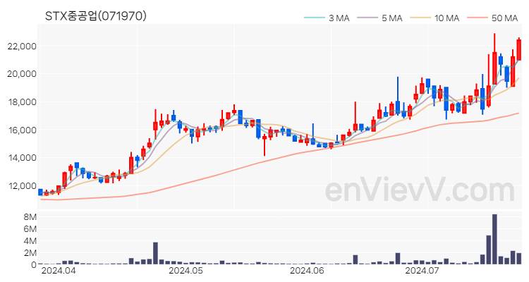 STX중공업 주가 핵심 요약 분석과 주식 차트 2024.07.23