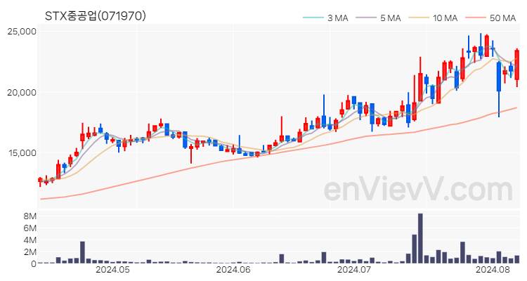 STX중공업 주가 핵심 요약 분석과 주식 차트 2024.08.08