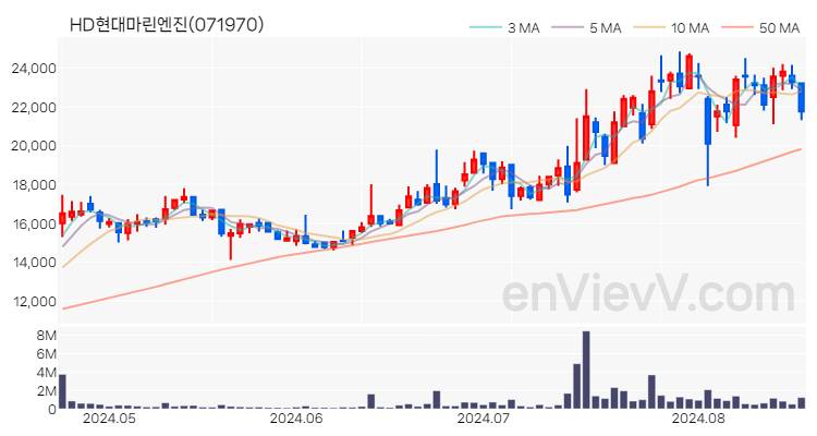 HD현대마린엔진 주가 핵심 요약 분석과 주식 차트 2024.08.20