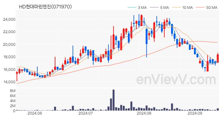 HD현대마린엔진 주가 핵심 요약 분석과 주식 차트 2024.09.13