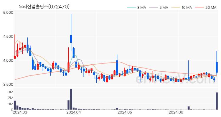 우리산업홀딩스 주가 핵심 요약 분석과 주식 차트 2024.06.26