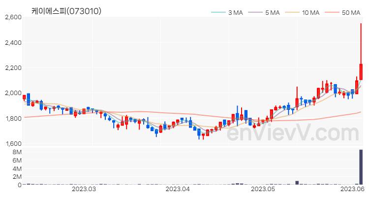 케이에스피 주가 핵심 요약 분석과 주식 차트 2023.06.07