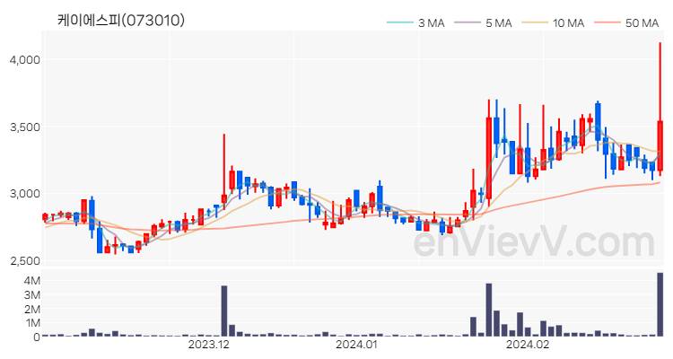 케이에스피 주가 핵심 요약 분석과 주식 차트 2024.02.28