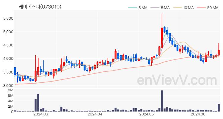 케이에스피 주가 핵심 요약 분석과 주식 차트 2024.06.14