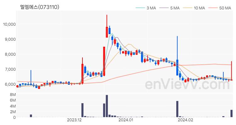 엘엠에스 주가 핵심 요약 분석과 주식 차트 2024.02.28