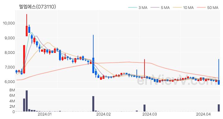 엘엠에스 주가 핵심 요약 분석과 주식 차트 2024.04.11