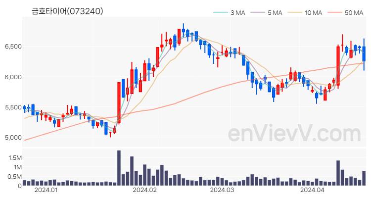 금호타이어 주가 핵심 요약 분석과 주식 차트 2024.04.19