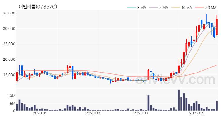 어반리튬 주가 핵심 요약 분석과 주식 차트 2023.04.13