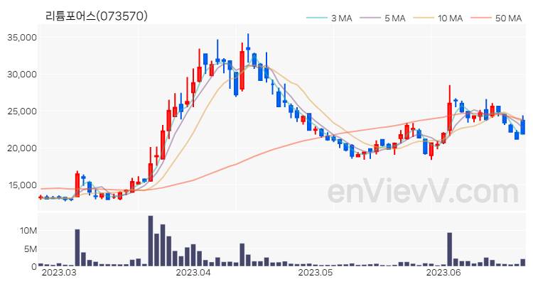 리튬포어스 주가 핵심 요약 분석과 주식 차트 2023.06.22