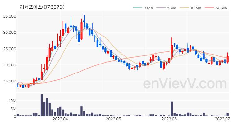 리튬포어스 주가 핵심 요약 분석과 주식 차트 2023.07.05