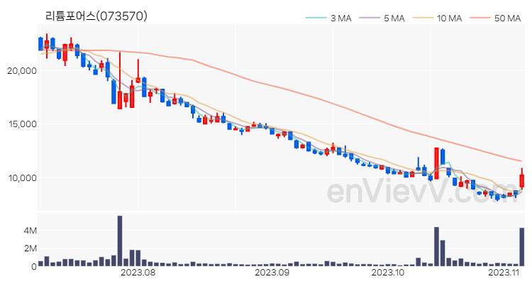 리튬포어스 주가 핵심 요약 분석과 주식 차트 2023.11.06