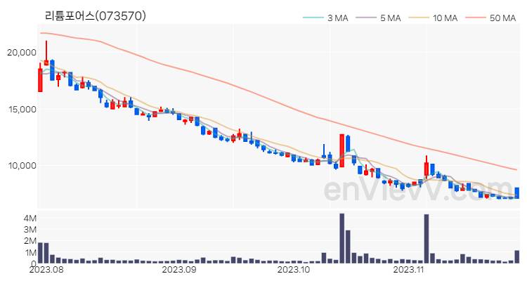 리튬포어스 주가 차트 (2023.11.27)