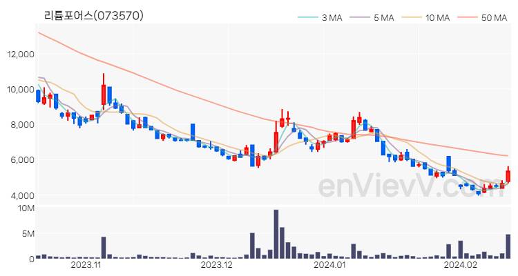 리튬포어스 주가 핵심 요약 분석과 주식 차트 2024.02.15