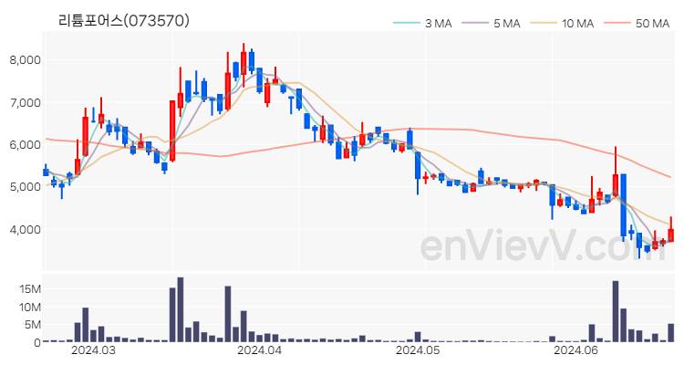 리튬포어스 주가 핵심 요약 분석과 주식 차트 2024.06.20