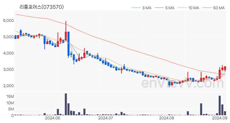 리튬포어스 주가 핵심 요약 분석과 주식 차트 2024.09.04